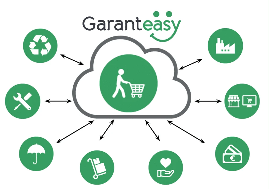 Il diagramma dell’Easy Warranty Hub: Garanteasy al centro degli attori dell’ecosistema