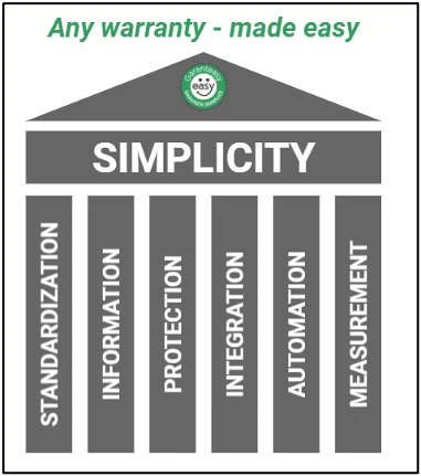 Il tempio della semplicità: i pilastri dell’Easy Warranty Hub