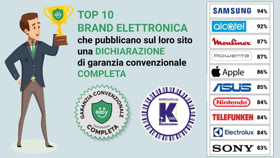 Garanzia Convenzionale: quali brand la comunicano meglio?